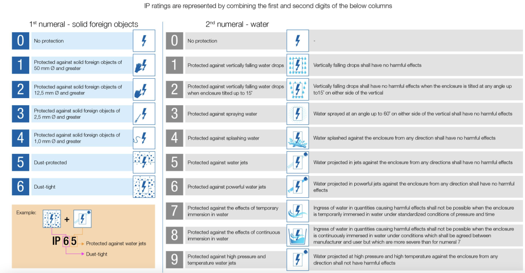 IP ratings